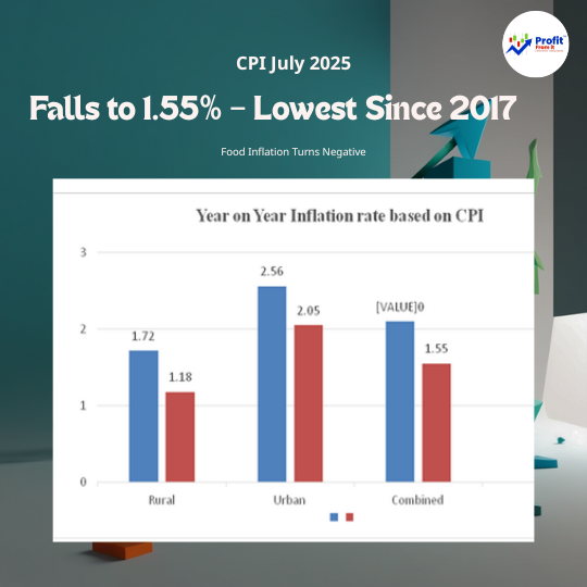 CPI July 2025 Falls to 1.55% – Lowest Since 2017 | Food Inflation Turns Negative